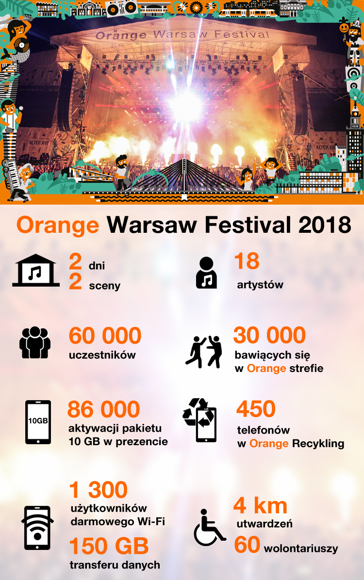 Infografika, podsumowująca dane z Orange Warsaw Festival