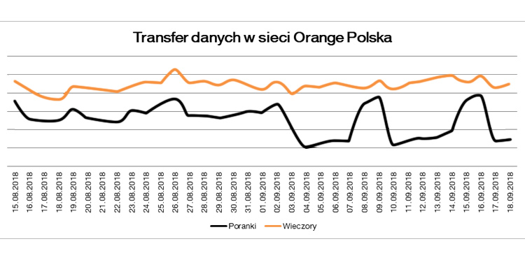 wykres pokazujacy transfer danych w sieci Orange Polska na przełomie sierpnia i września 2018 pokazuje różnice w profilu transferu danych między godzinami porannymi i wieczornymi.