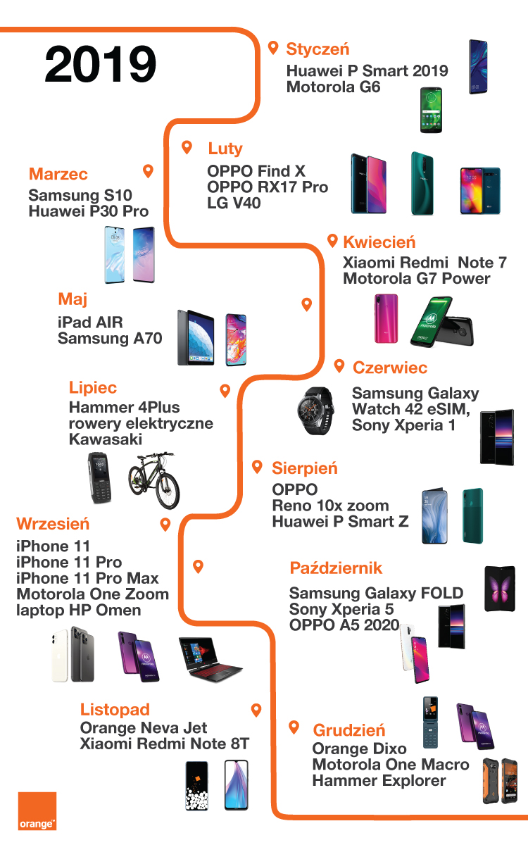 Wszystkie smartfony wprowadzone do oferty Orange Polska w 2019 roku: Styczeń Huawei P Smart 2019, Motorola G6; Luty: OPPO Find X, OPPO RX17 Pro, LG V40; Marzec: Samsung S10, Huawei P30 Pro; Kwiecień: Xiaomi Redmi Note 7, Motorola G7 Power, Maj: iPad AIR, Samsung A70; Czerwiec: Samsung Galaxy Watch z eSIM, Sony Xperia 1; Lipiec: Hammer 4Plus, rowery elektryczne Kawasaki; Sierpień OPPO Reno 10x zoom, Huawei P Smart Z; Wrzesień: iPhone 11, 11 Pro, 11Pro Max, Motorola One Zoom, laptop HP Omen; Październik: Samsung Fold, Sony Xperia 5, OPPO A5 2020; Listopad: Orange Neva Jet 5G, Xiaomi Redmi Note 8T; Grudzień Orange Dixo, Motorola One Macro, Hammer Expoler
