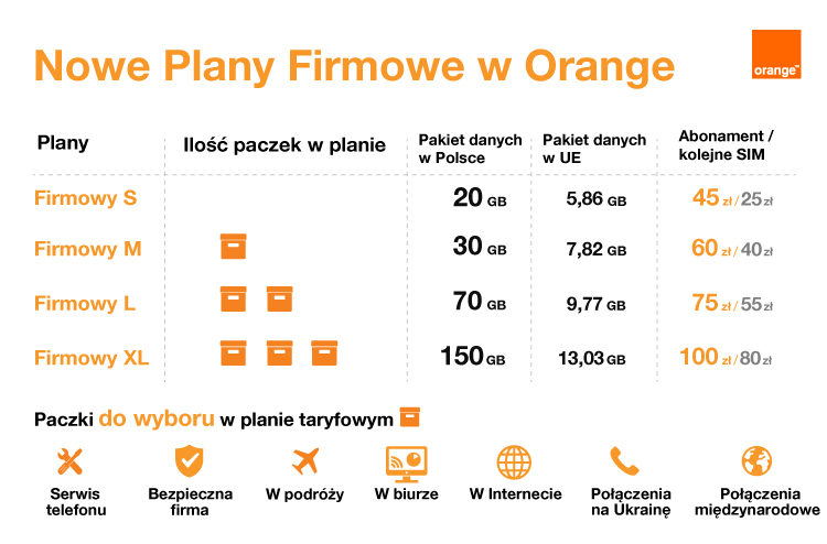 Grafika prezentująca Nowe Plany Firmowe w Orange. Plan Firmowy S to 20GB transferu w Polsce, kosztuje 45 zł a każda kolejna SIM - 25 zł. 