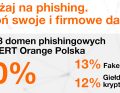 Phishing – nowe sposoby działania oszustów