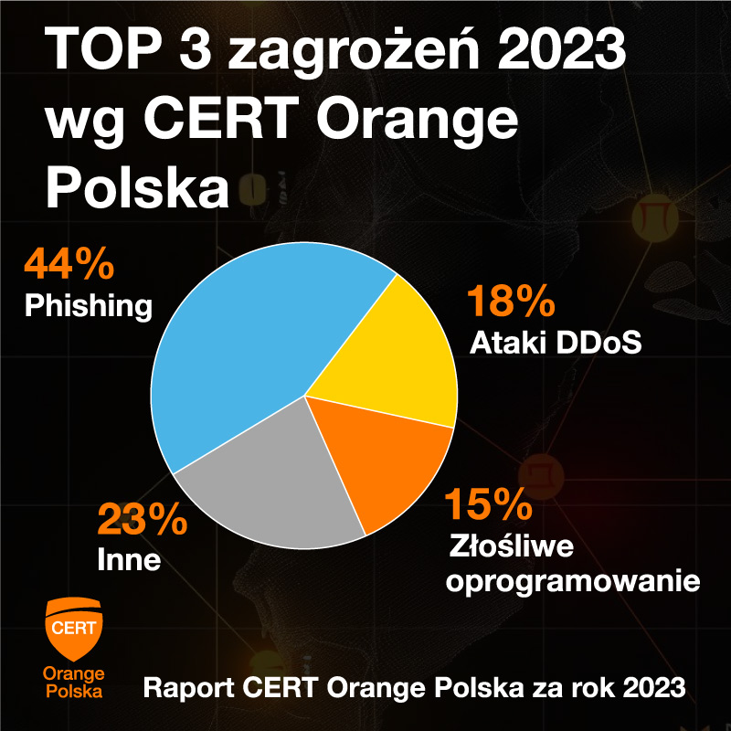 Raport-CERT-OPL-za-2023_TOP3.jpg