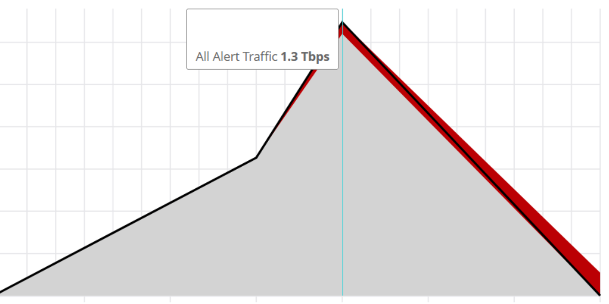 Rekordowy atak DDoS – daliśmy radę
