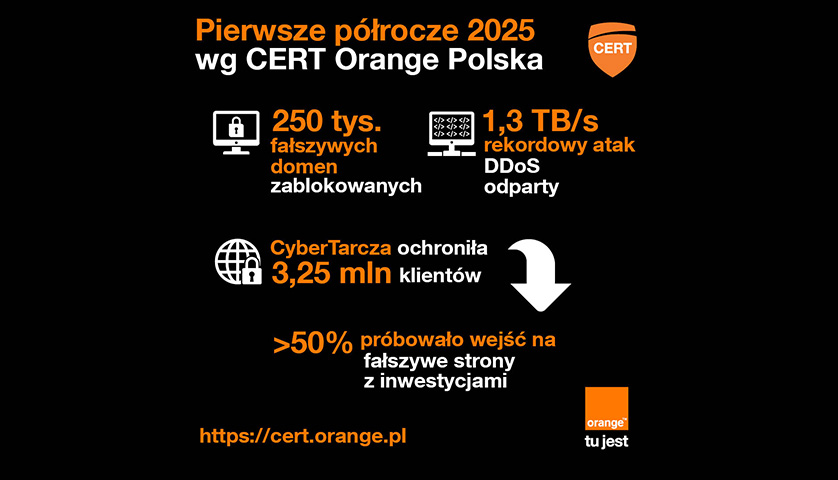 Pierwsze półrocze w sieci wg CERT Orange Polska: fałszywe inwestycje nadal numerem jeden wśród cyberoszustw. Rekordowy atak DDoS.