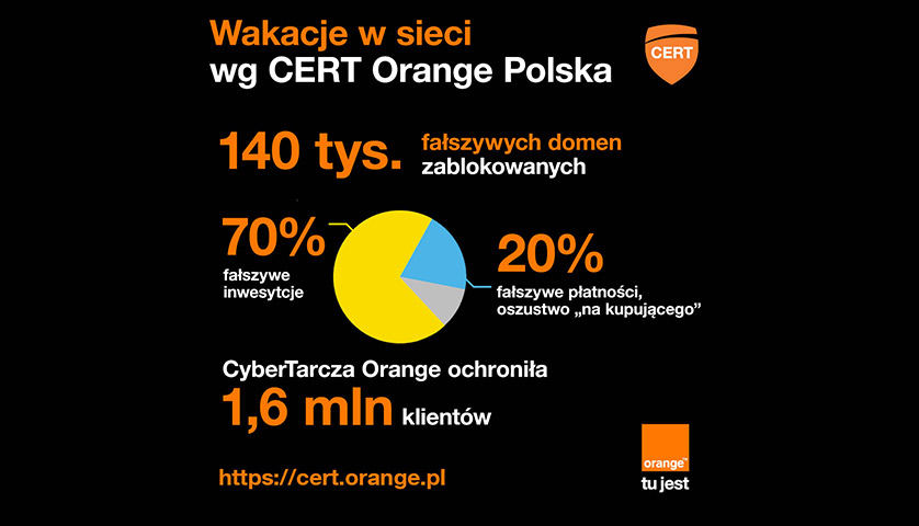 CERT Orange Polska podsumował wakacje w sieci: fałszywe inwestycje numerem jeden wśród oszustw.